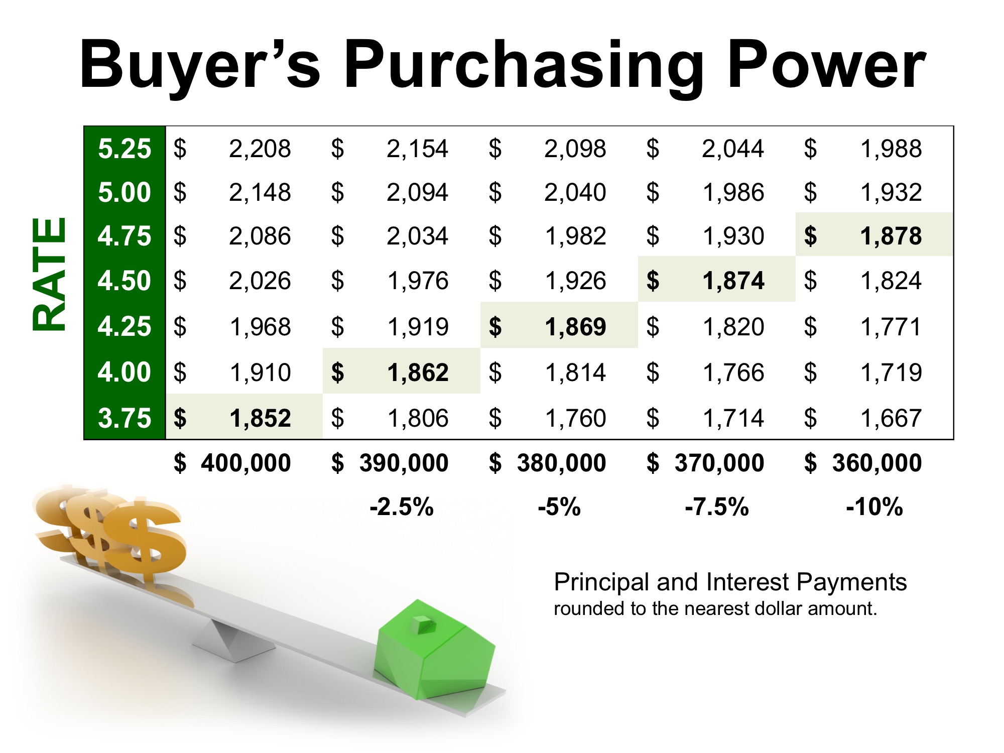 How Current Interest Rates Can Have a High Impact on Your Purchasing Power | MyKCM